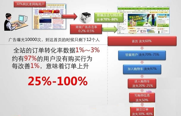 媒介订单效果转化