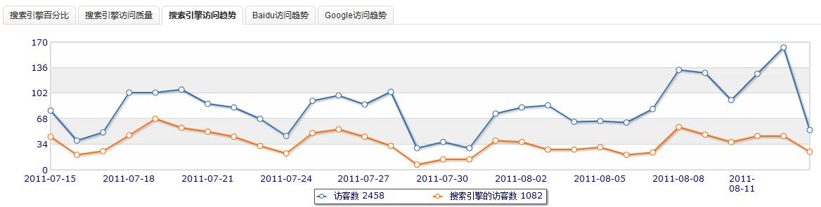 网站数据分析