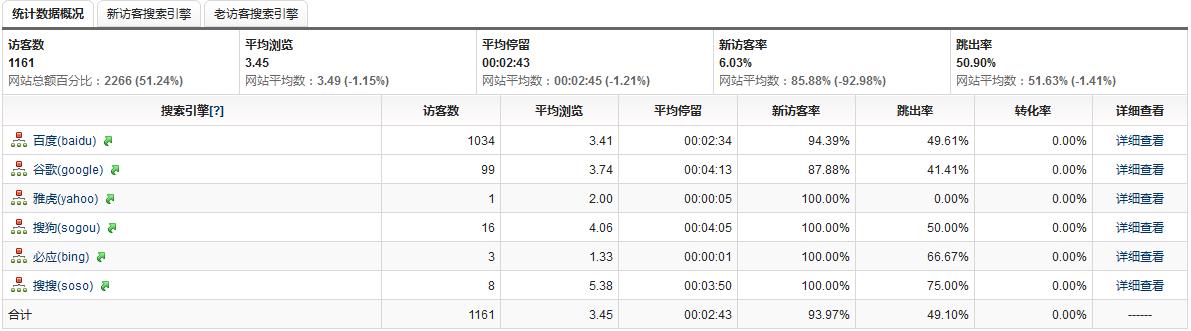 网站数据分析
