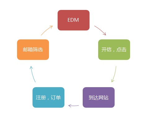 edm数据分析