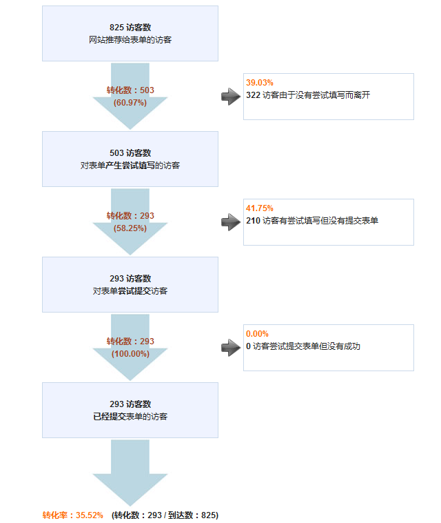 表单转化流程、转化数量以及转化率