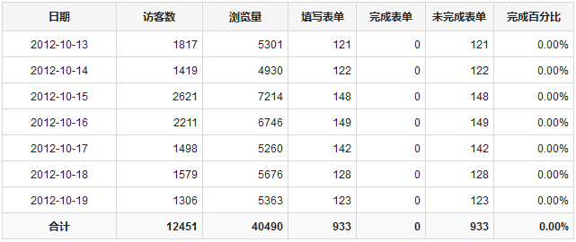 每日数据转化率