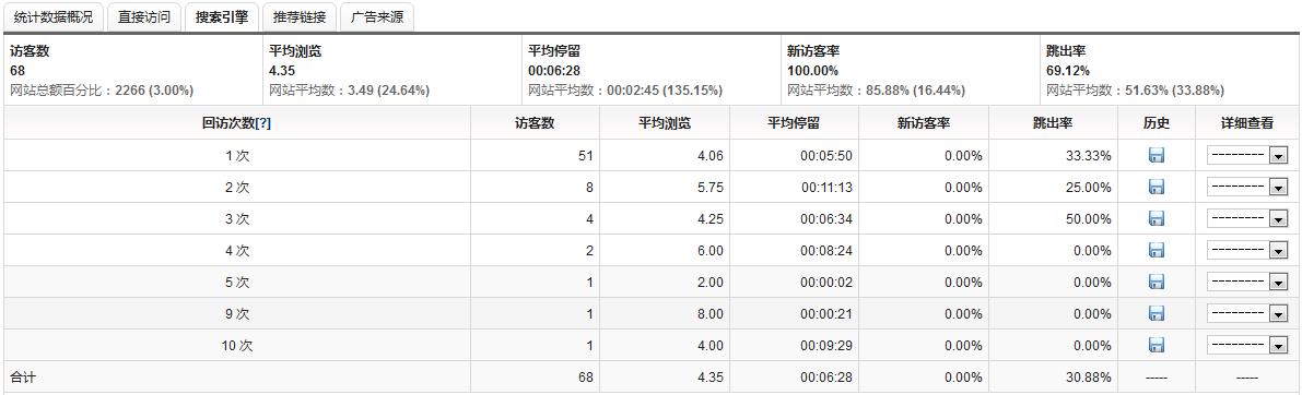 网站数据分析