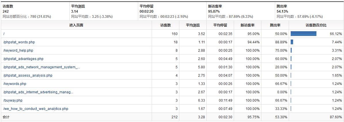 网站数据分析
