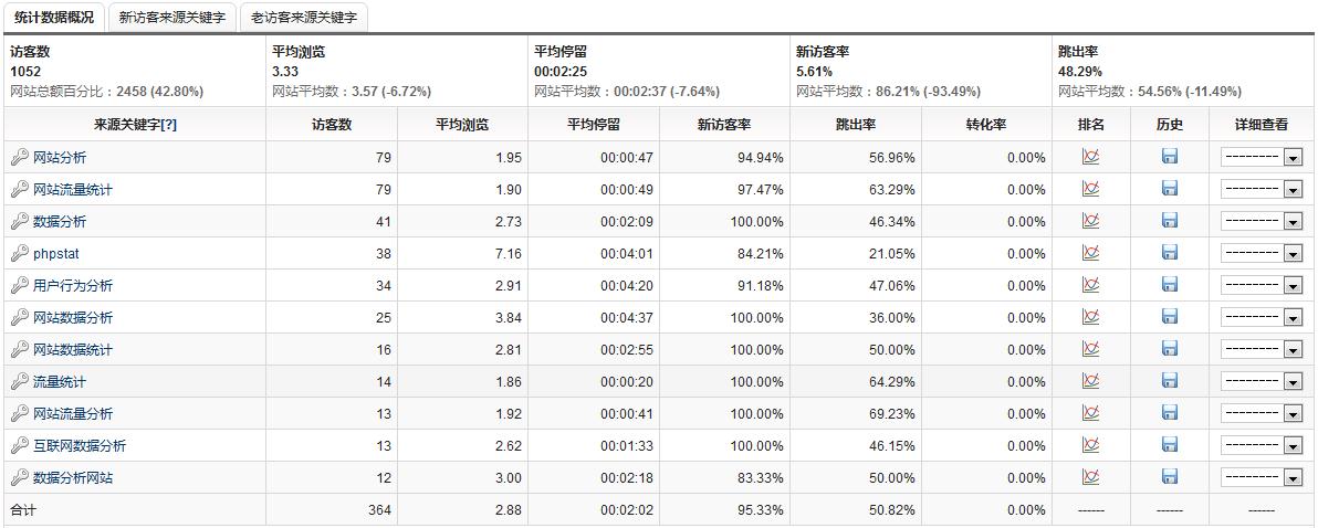 网站数据分析